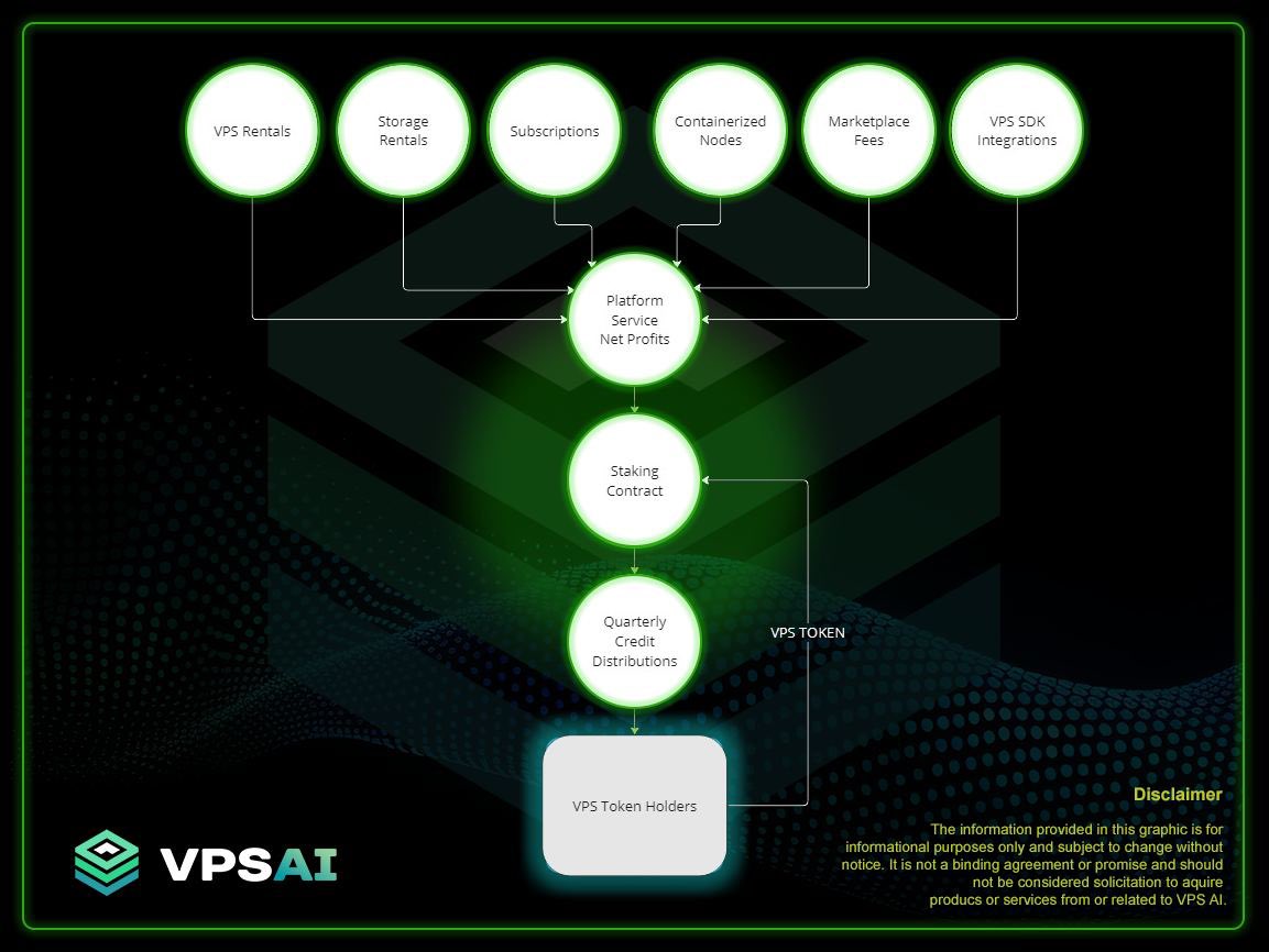 As I mentioned a few days ago, the $VPS team is delivering again. Just got a sneak peek at the VPS Platform Rewards Model from their upcoming GitBook release that will be out later today. Excited to explore the full GitBook and learn more about the reward system, this is…