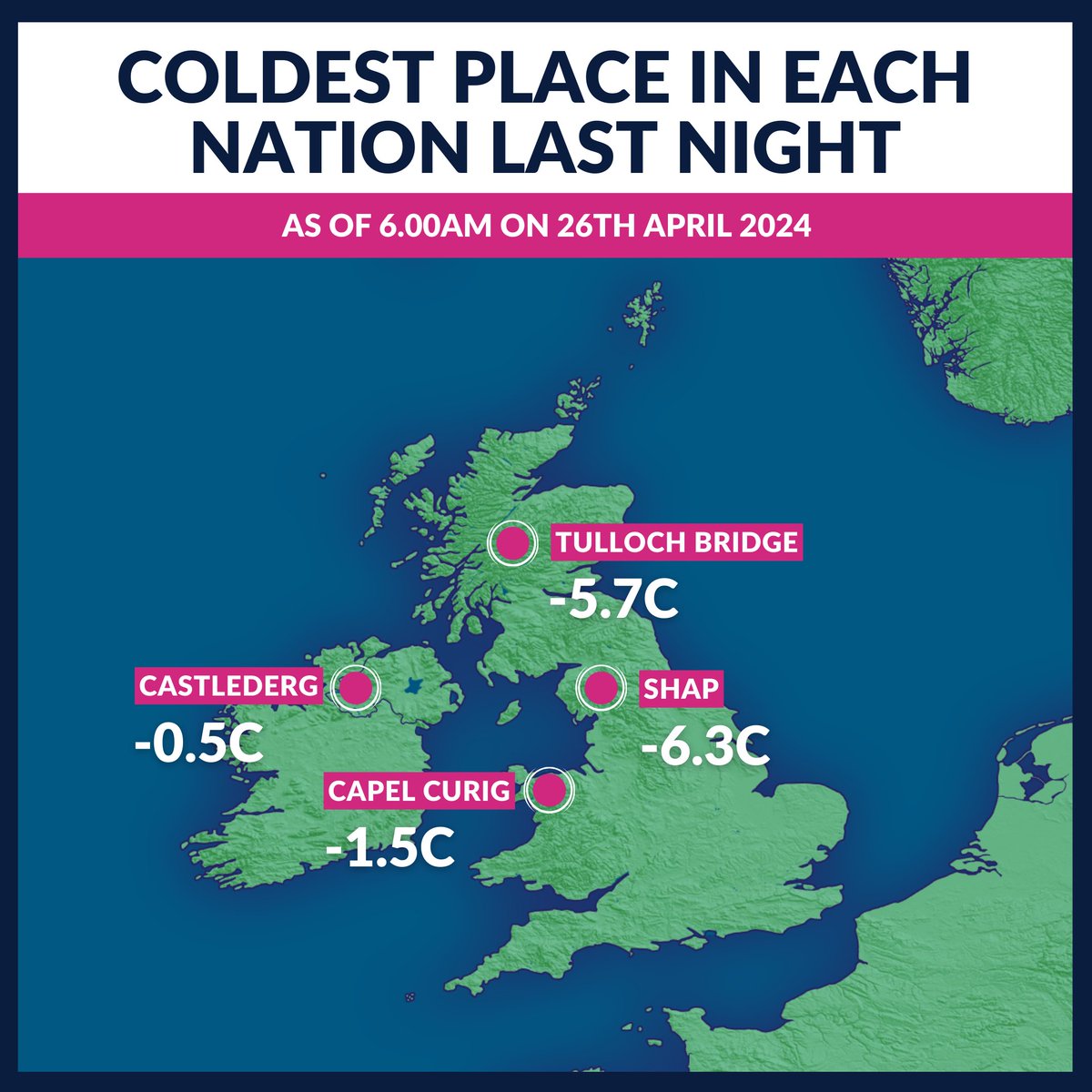 Last night was cold and frosty for quite a few places. Below are the lowest temperatures recorded in each nation. Overnight minimum temperatures for many locations were 6-9C below average.