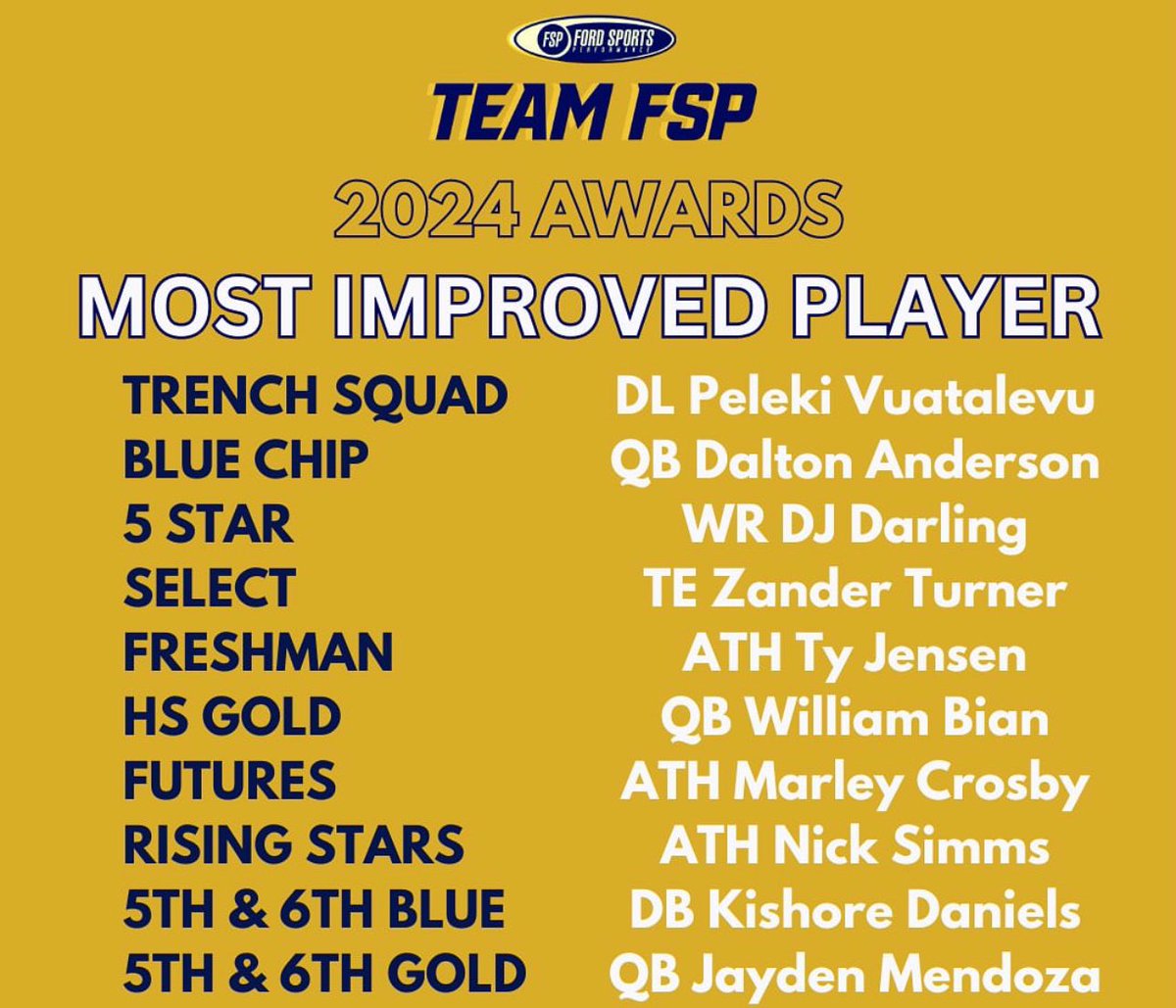 Grateful to be named the Most Improved Player on the @Pylon7on7 #1 Freshman Team in the nation! #teamfsp @DomSkene @TFordFSP @CoachHarr1s