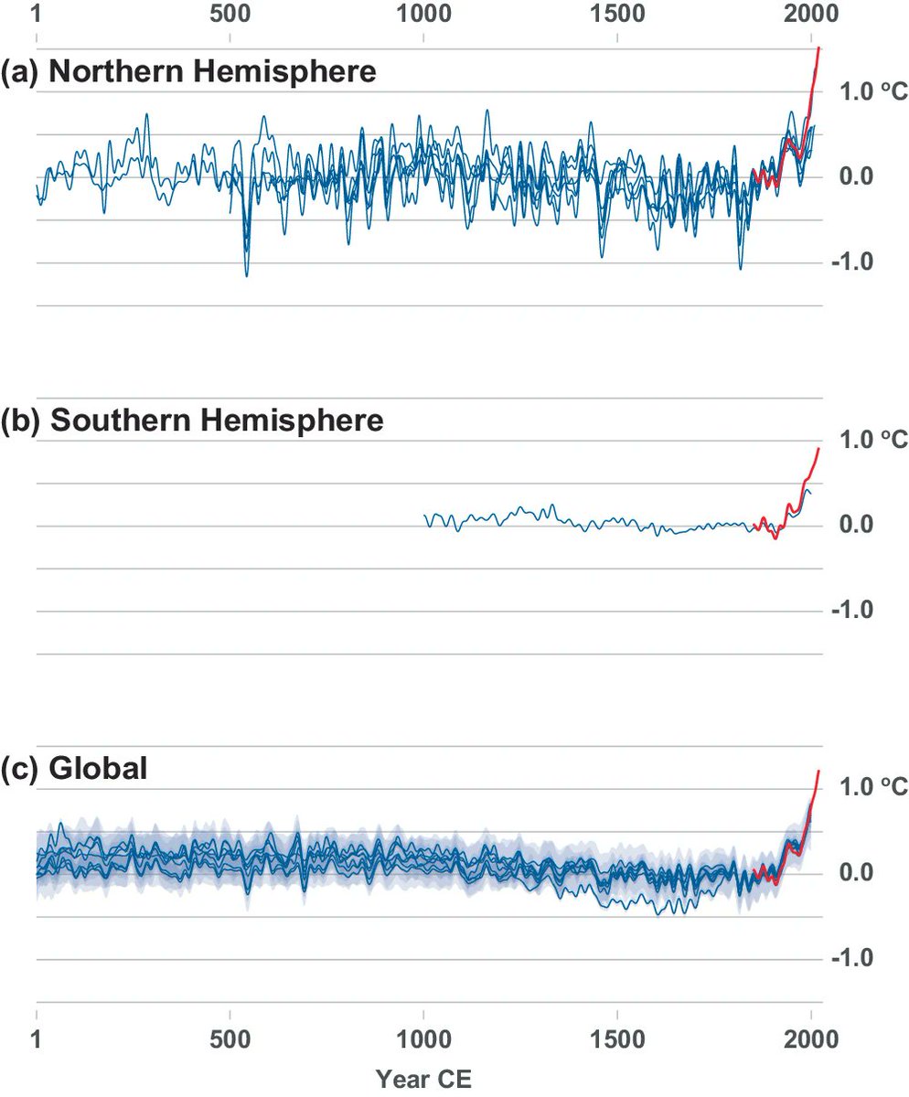 Neuer Blickwinkel auf den #Hockeystick: 🌡️ Wir argumentieren, dass die Beschränkung des #IPCC auf eine einzige Temperaturrekonstruktion für die letzten 2000 Jahre eine 'unzureichende Zusammenfassung unseres Verständnisses von Temperaturschwankungen' war. nature.com/articles/s4324…