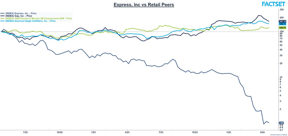 This week’s #chartoftheweek examines the 2-year indexed price performance of Express, relative to retail peers GAP, American Eagle, and H&M in the wake of Express’s recent bankruptcy announcement. Express, a once dominant clothing retailer with more than 500 locations in the US,