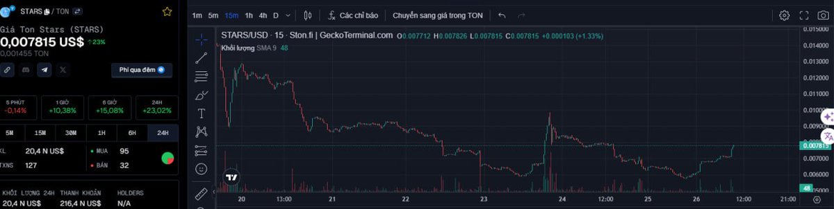 #STARS 💎

📌 Entry: 0.007 - 0.0075 
📌 MC: 778K

📈 Chart: geckoterminal.com/vi/ton/pools/E…