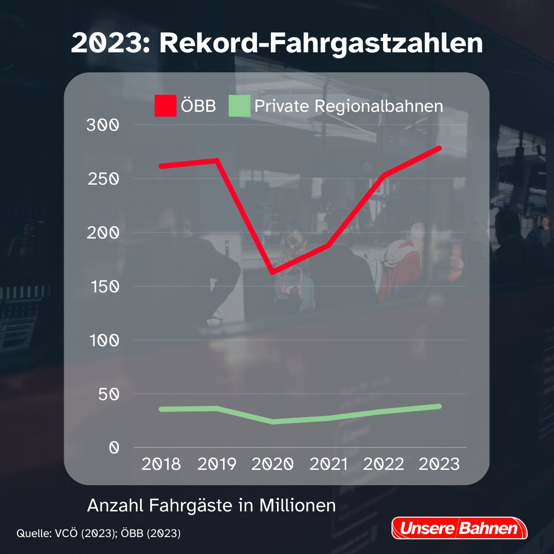 Neue Rekorde bei den Fahrgastzahlen unserer Bahnen! 

Noch nie fuhren so viele Menschen mit den österreichischen privaten Regionalbahnen und den ÖBB wie im vergangenen Jahr.