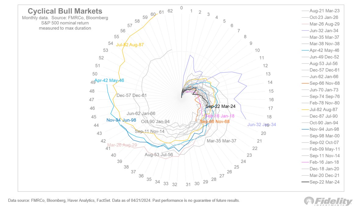 In my view, the stock market remains in both a cyclical and secular bull market. Based on the median cyclical bull market (which has produced a 90% rally over 30 months), we are only in the 4th or 5th inning, but compared to the shorter bull markets that were produced during the…