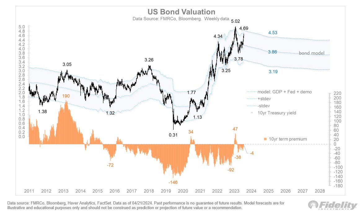 Interest rates matter, especially rising rates when the stocks/bonds correlation is positive. So far, the 10-year yield has once again risen to the stock market’s “uncle” point, and this has happened without a rise in the term premium. The last time bond yields caused stocks to…
