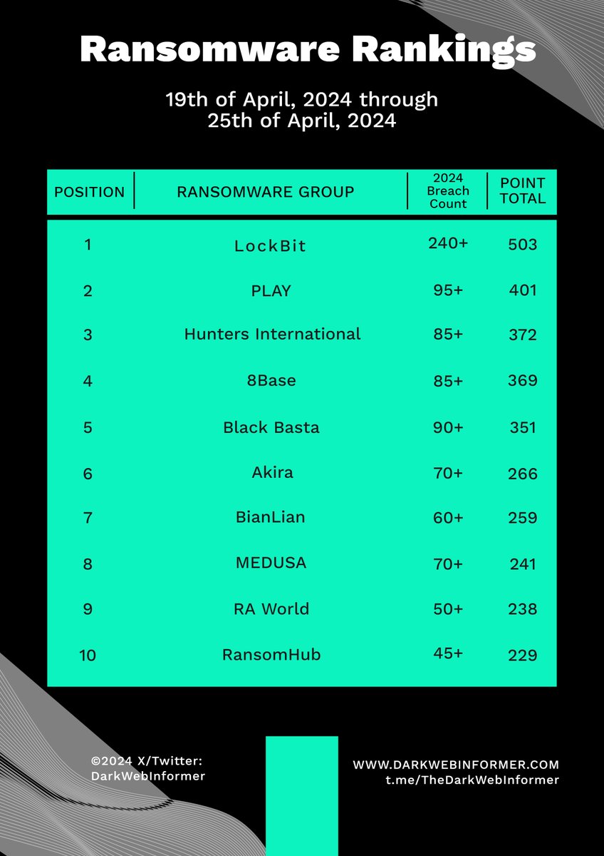 New Ransomware Rankings and Darknet Market Rankings are released. #Ransomware #DarkWeb #DarkWebInformer #Cybersecurity #Cyberattack #Cybercrime #CTI #Darknet #LockBit #PLAY #Hunters #Archetyp #Abacaus #TorZon #SuperMarket