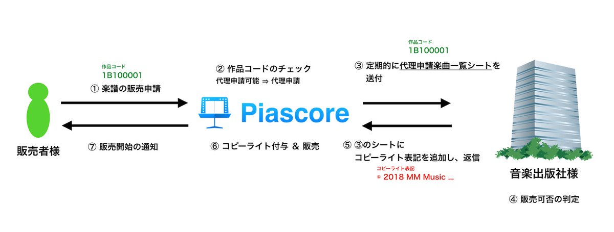Piascore 楽譜ストアでは、楽曲の正当利用、また楽譜販売者様に安心して販売いただくために、2019年より、弊社が販売者様に代わり音楽出版社様へ許諾取得の手続きを行う「許諾の代理申請制度」を進めております。
現在16出版社様に対応していますが、更に増やしてまいります。
publish.piascore.com