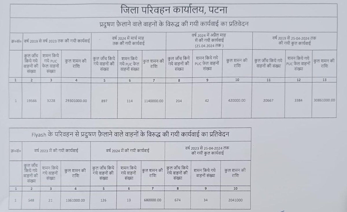 जिलाधिकारी, पटना श्री शीर्षत कपिल अशोक की अध्यक्षता में वायु प्रदूषण के रोक-थाम तथा नियंत्रण हेतु जिला-स्तरीय क्रियान्वयन समिति की बैठक हुई। सभी स्टेकहोल्डर्स को सजग एवं तत्पर रहने तथा वैज्ञानिक तरीके से एवं मिशन मोड में काम करने का निदेश दिया गया।
#Patna
#Pollutioncontrol