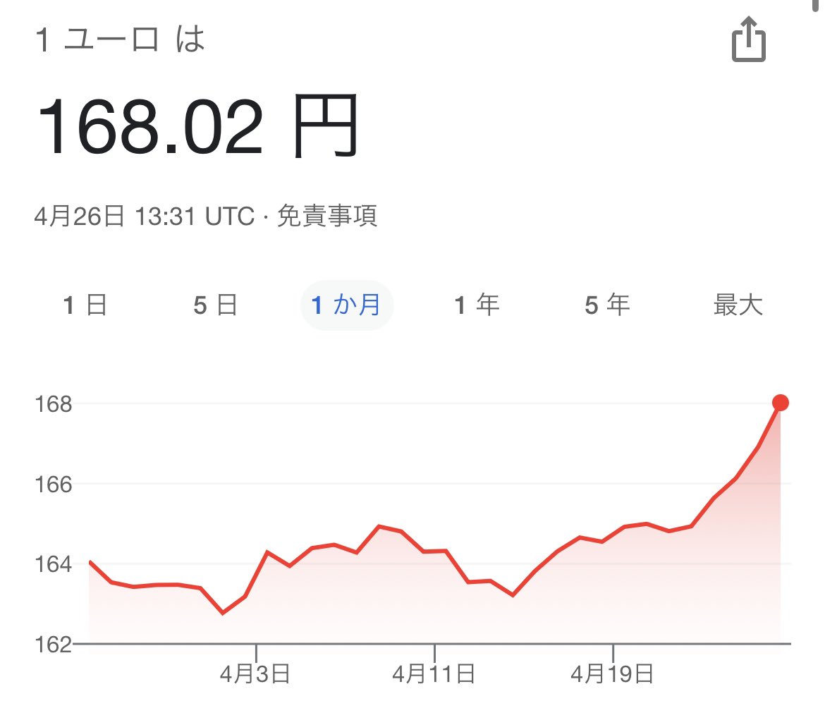 クレジットの手数料、両替手数料入れたら余裕で170いく世界になってしまった