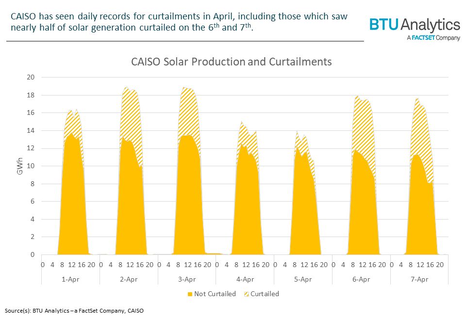 There is no ISO further ahead of CAISO in terms of solar generation development. Over the last two years alone, nearly 5 GW of new solar capacity has been added to the California grid. However, all this buildout without a sufficient build-in transmission or battery storage has