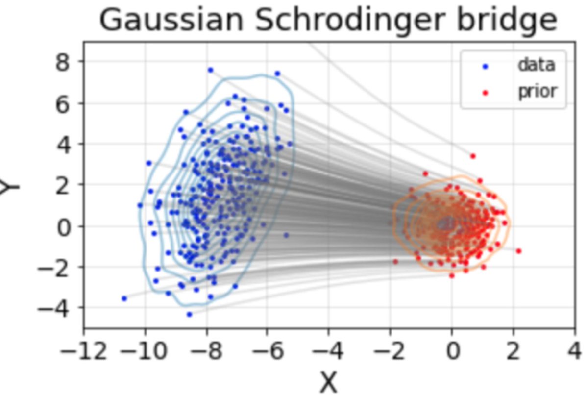 @gabrielpeyre @jasondeanlee Yeah, Charlotte's work on Gaussian SB does help a bit. but entropic regularization seems to make the flow path slightly curved. arxiv.org/pdf/2202.05722