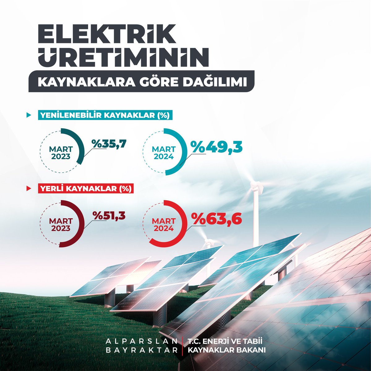 Türkiye’de elektrik üretiminin kaynaklara göre dağılımı ⭕️Yenilenebilir Kaynaklar ▪️ MART 2023 (%35,7) ◾️ MART 2024 (%49,3) 🔴Yerli Kaynaklar ▪️ MART 2023 (%51,3) ◾️ MART 2024 (%63,6) (Enerji ve Tabii Kaynaklar Bakanı Alparslan Bayraktar)