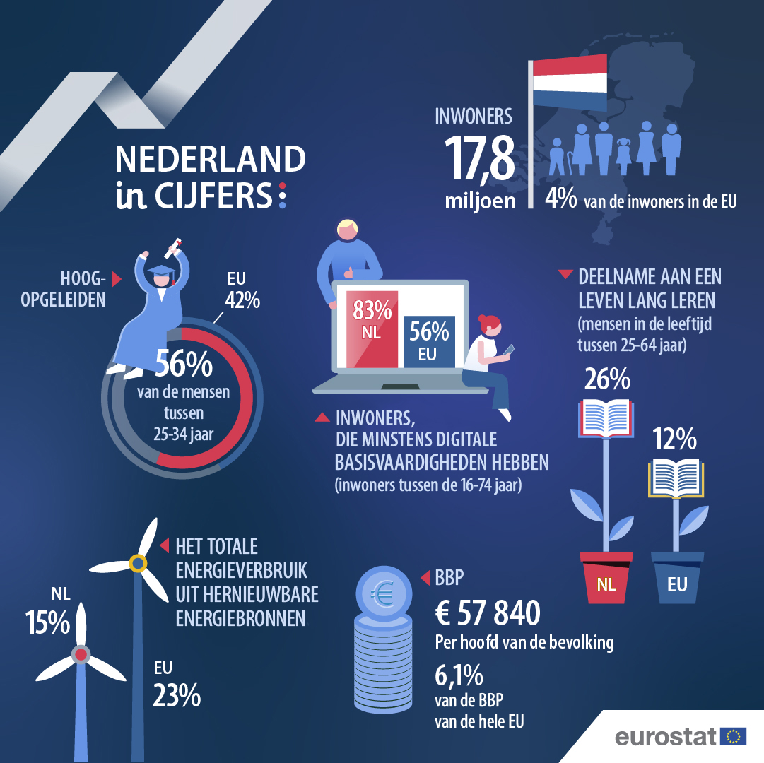 🧡Vandaag is het #Koningsdag! Typisch Nederlands, toch? Maar wat maakt Nederland nog meer bijzonder binnen de EU? Nou, heel wat! Ontdek hieronder enkele opvallende feitjes van #Eurostat.