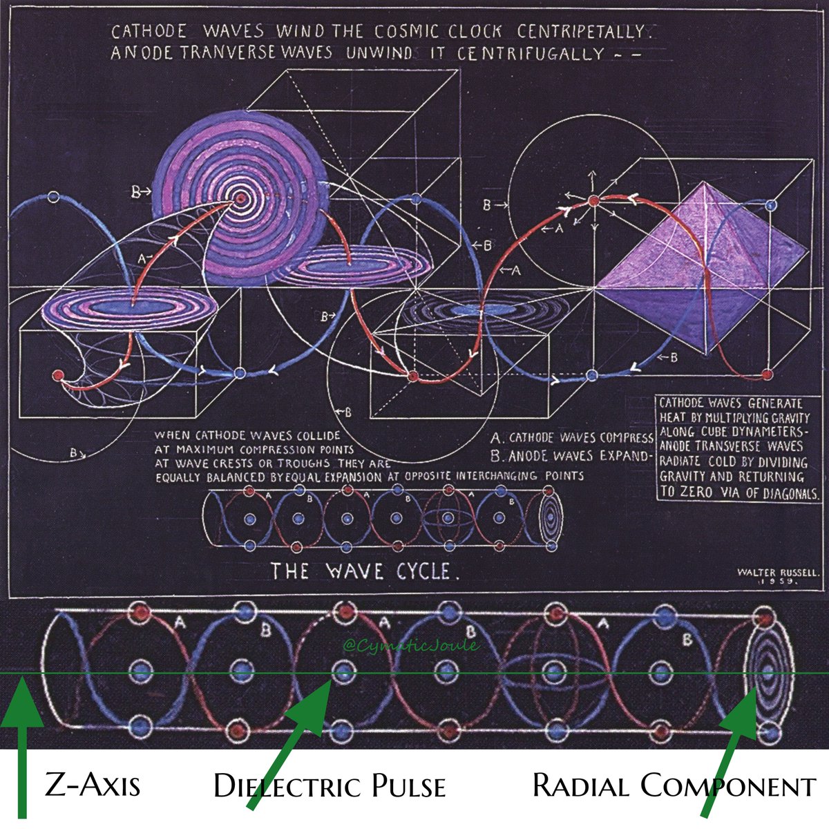 Walter Russell glimpsed mechanics of cosmos and did superb job illustrating. Ken Wheeler, explains mechanics of light showing what is being gate-kept from our education is the Z-axis dielectric pulse radial component, ie heartbeat of God, ie the cosmic breath that sustains life.