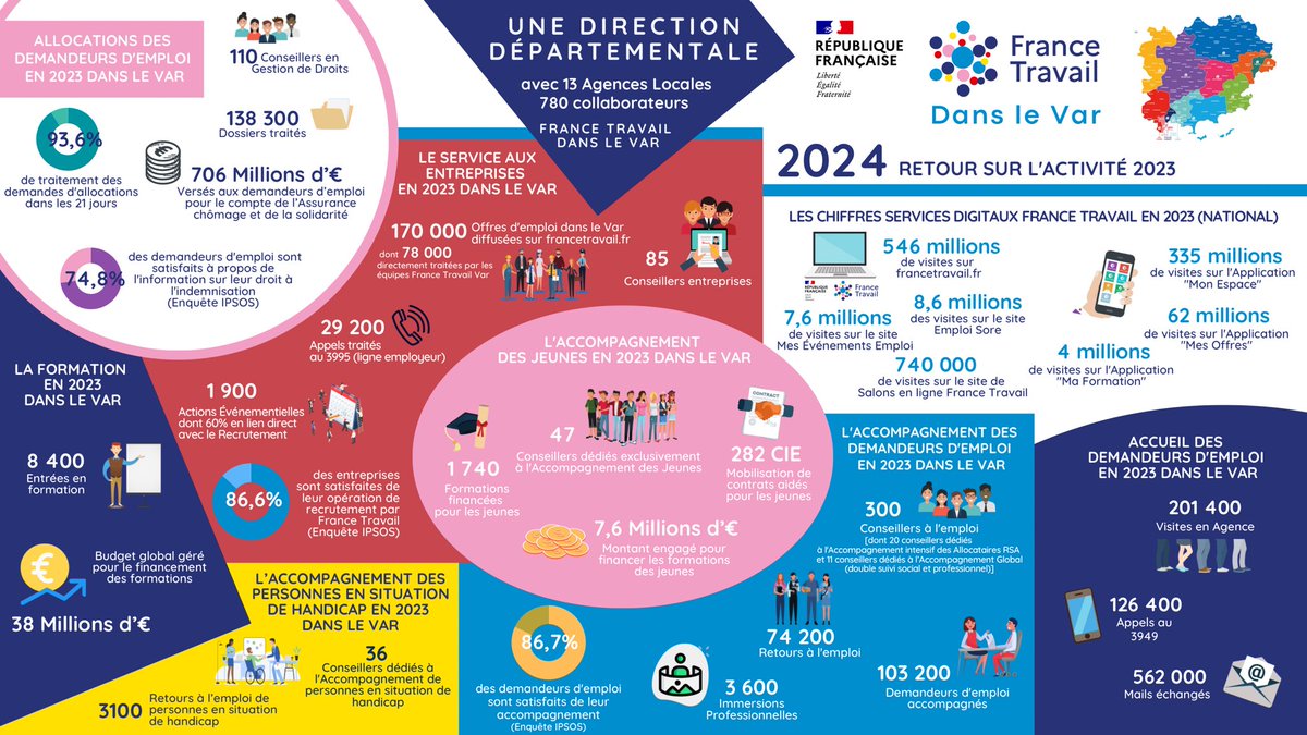 🔵<a href="/FranceTravail/">France Travail</a> dans le #Var en quelques chiffres :
⭐️170 000 offres d’emploi diffusées 
⭐️75 000 retours à l’emploi

Les équipes #FranceTravail dans le #Var se mobilisent au quotidien #avec leurs #partenaires pour :
👉l’#insertion #pro
👉la réponse aux #besoins en #compétences