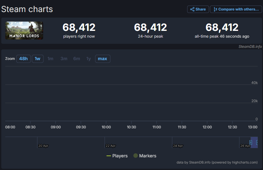 Manor Lords single handedly going absolutely batshit on Steamdb