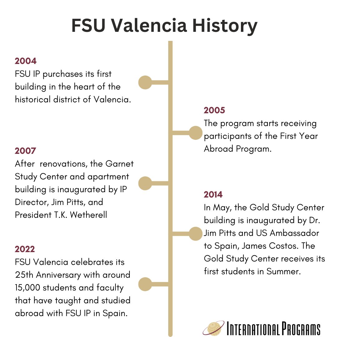 FSU Global streamlines and promotes all international activities at @FloridaState. This time, we are highlighting the FSU Valencia Study Center! Follow along to learn more about the study center and ways to participate.
*
*
#FSUGlobal #FSUValencia #FSUIP #International
