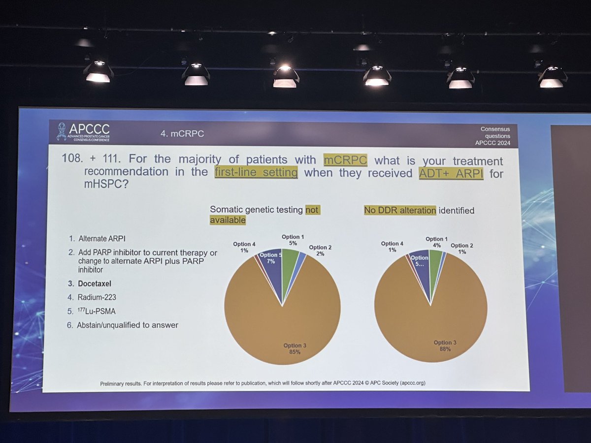 For mCRPC patients previously treated with ADT+ARPI, the main treatment recommendation is docetaxel, regardless of DDR alterations. #APCCC24 @APCCC_Lugano @Silke_Gillessen @AOmlin @OncoAlert @cdanicas @Ecastromarcos @scserendipity1 @LoebStacy @Prof_Nick_James @ChrisSweens1…