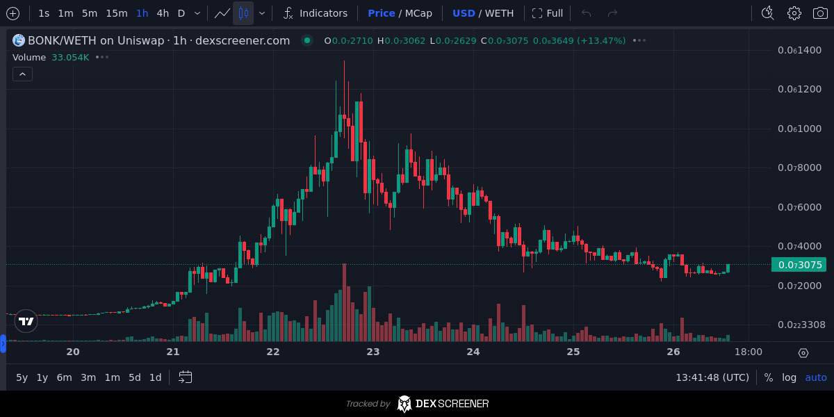Accumulation phase almost finished! #BONK #Base #ETH #BonkOnBase #Coinbase