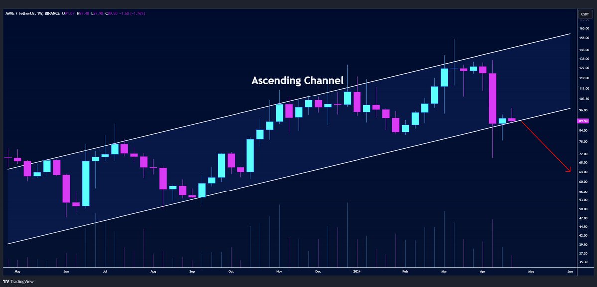 #AAVE/USDT is testing the bottom of ascending channel on weekly timeframe🧐

Going downside if we cross below the one🐻