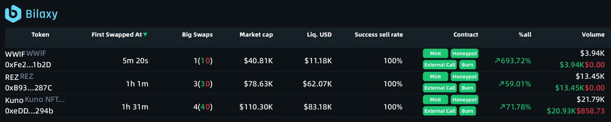 'On-Chain New Token Push Service' was triggered at 13:44 on Apr 26. bilaxy.com/?t=0xFe2E2ecFc… $WWIF $REZ $Kuno The Contracts and Twitters may NOT match, only for reference, NOT for finance advice.