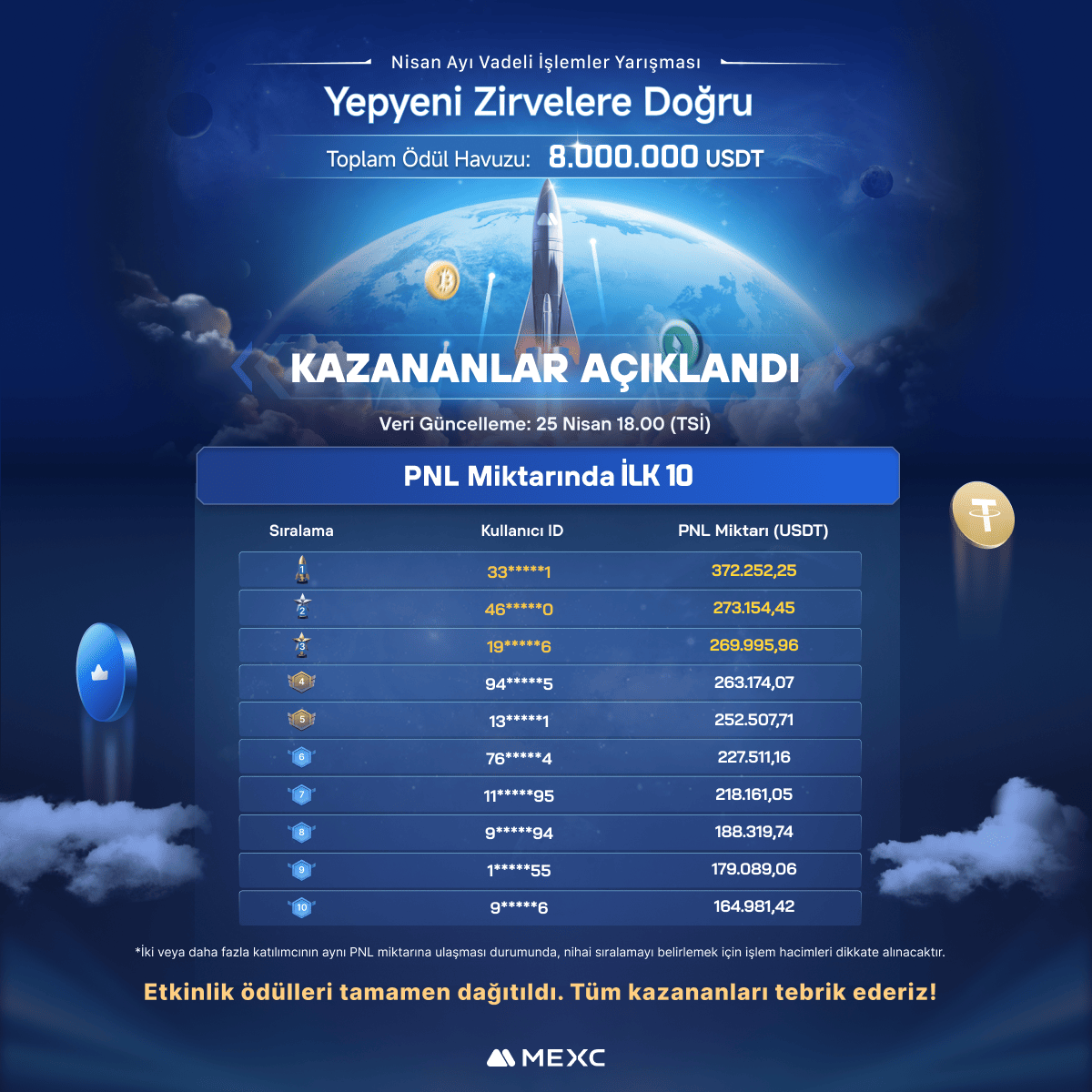 💰 #MEXC Nisan Ayı Vadeli İşlem Yarışması Kazanları Açıklandı

🏆 PNL Miktarı Sıralamasında İlk 20 Kullanıcı 

📌 Ayrıntılar: mexctr.info/4di228K

#MEXCTürkiye #MX #BTC
