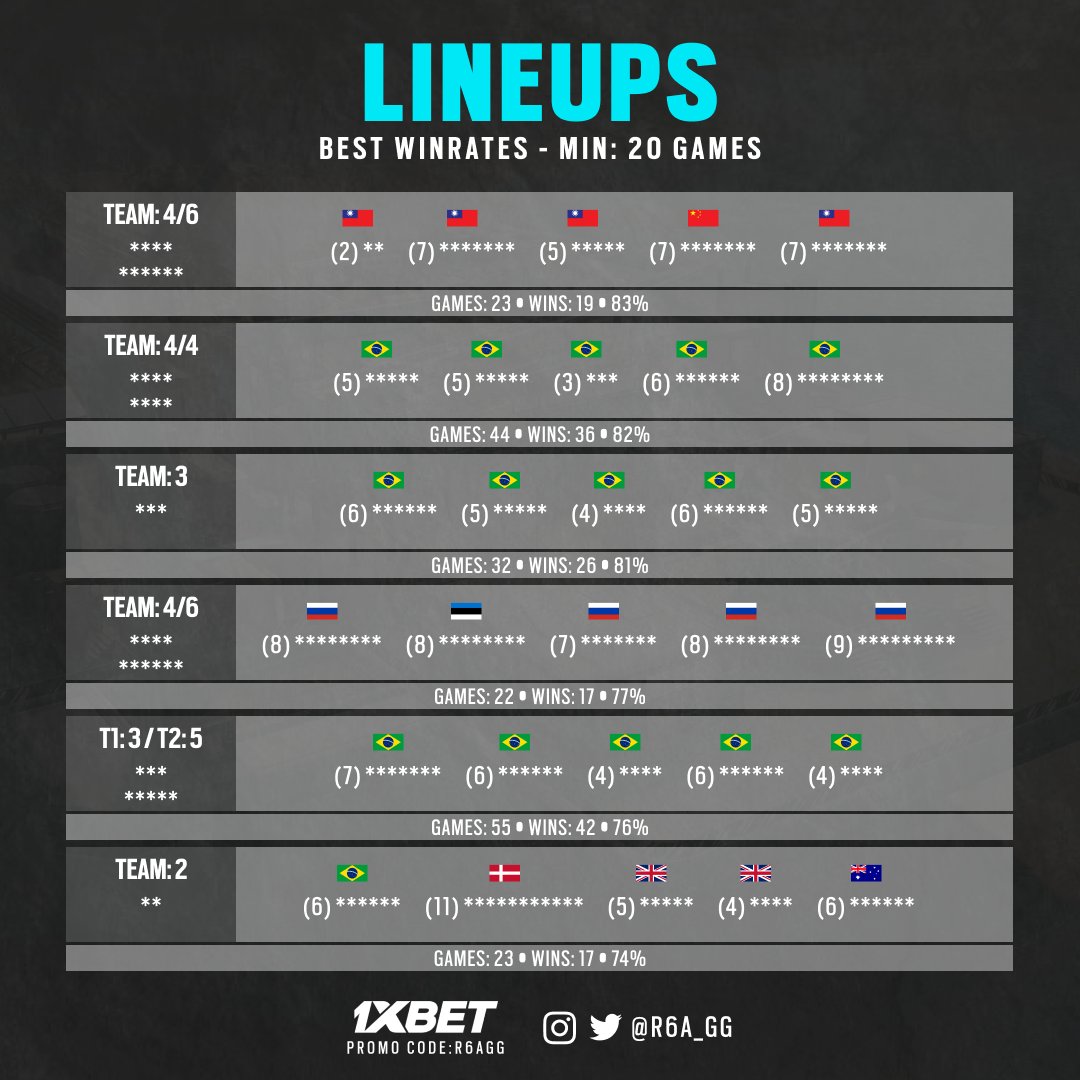 Mais uma sexta feira e bora de mais um jogo para dar aquela animada nesse pré fim de semana 🥳

Baseado nas dicas, tente adivinhar os 6 times com melhor winrate de sempre (mín 20 jogos e mantendo os 5 jogadores)

#R6A