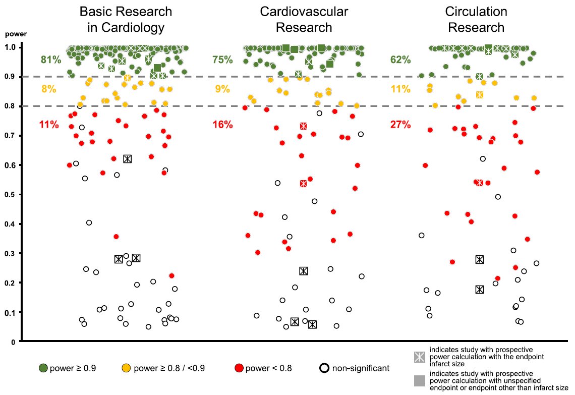 “Expression of concern”: publication bias for positive preclinical cardioprotection studies
link.springer.com/article/10.100…