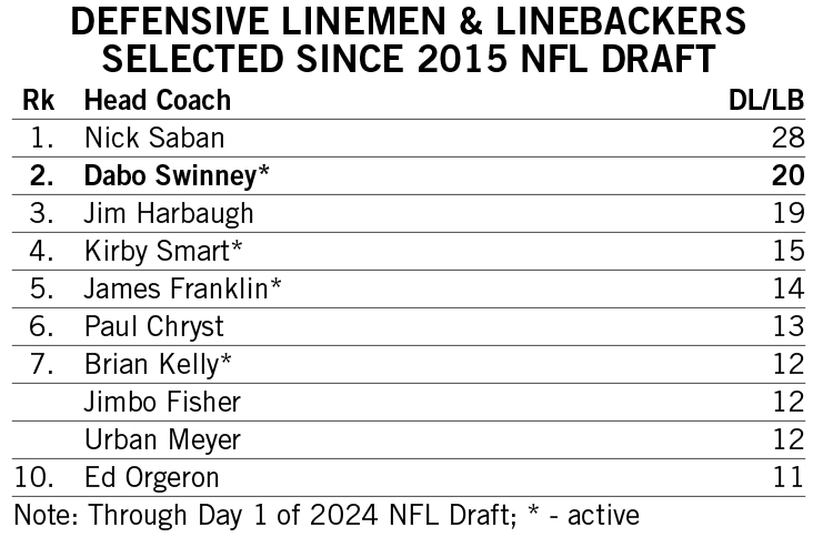 As attention likely turns tonight to DT Ruke Orhorhoro and LB Jeremiah Trotter Jr., here is the ranking of front-seven draft picks produced by coaches since the 2015 NFL Draft. Dabo Swinney leads active coaches in that category and ranks second when including inactive coaches.