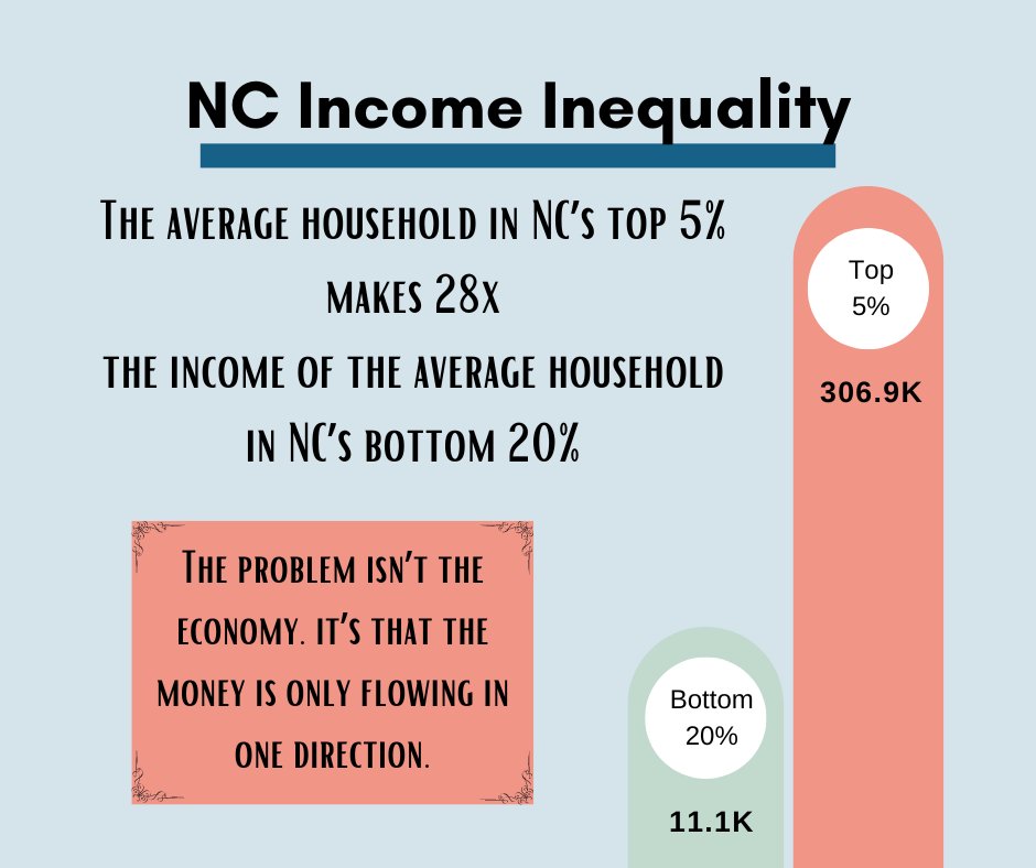 ncapref's tweet image. As the old saying goes, “Being poor is expensive.” These days, it is difficult for many to get solid footing, let alone climb the ladder. NC Republicans are working to pass corporate tax cuts for the wealthy. #ncapref #mobilizeimpactchange #educatethemasses #educatethecommunity