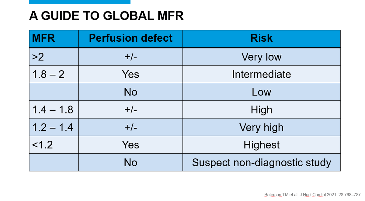 Thank you @PanithayaC for terrific presentation on myocardial PET perfusion imaging and blood flow quantitation including challenging cases and clinical pearls such as this @morristownheart @AtlanticHealth @MyASNC #ACCWIC