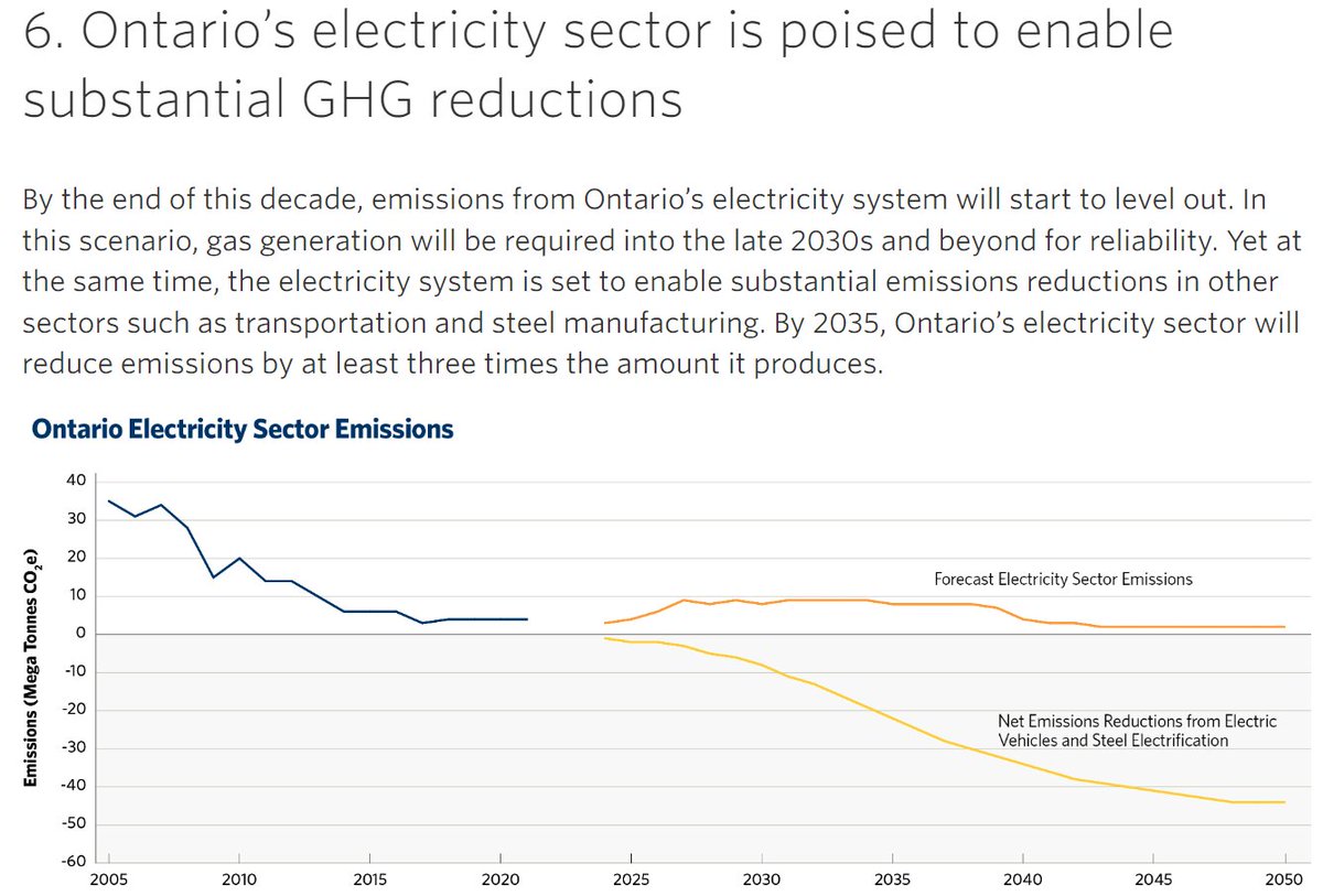 Great graph from the Independent Electricity System Operator on how the province's Powering Ontario's Growth plan is making smart investments to enable our reliable, affordable & clean electricity grid to support substantial emission reductions & attract job creators. ⚡️🍃