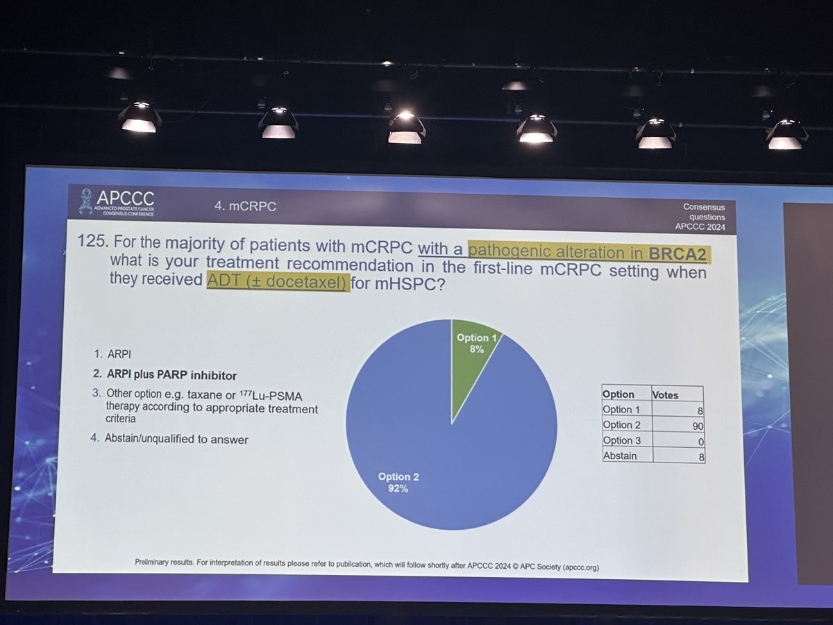 In mCRPC with BRCA2 mutation after initial ADT+docetaxel, ARPI plus PARP inhibitor is the favored treatment. How does BRCA2 status alter management strategy? #APCCC24 @APCCC_Lugano @Silke_Gillessen @AOmlin @OncoAlert @cdanicas @Ecastromarcos @scserendipity1 @LoebStacy…