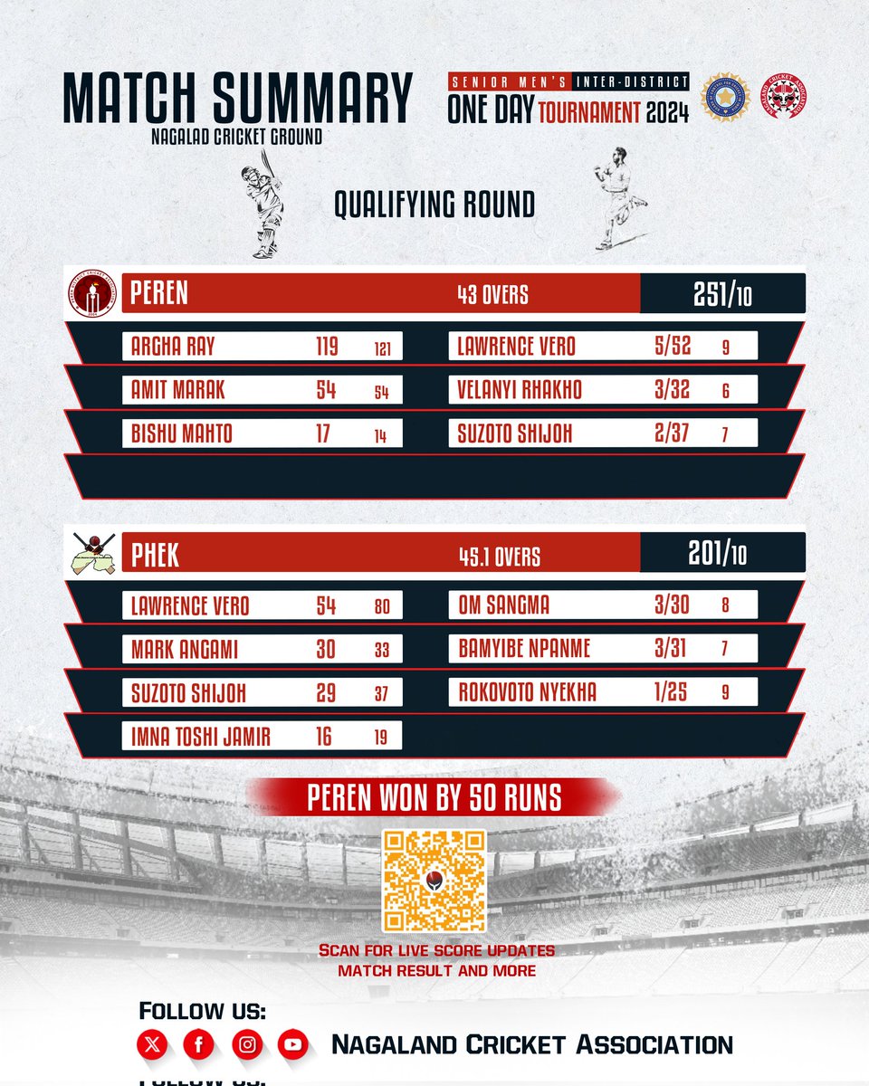 Match Summary 

In the Senior Men's Inter-District One Day Tournament 2024 at Nagaland Cricket Stadium on April 26th, Peren defeated Phek by 50 runs. Peren set a strong total of 251 runs in 43 overs, Phek managed to score 201 runs in 45.1 overs, falling short of the target.