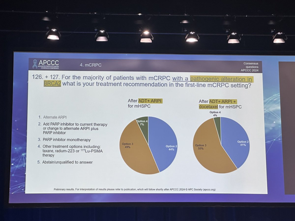 In first-line mCRPC with BRCA2 mutation, PARP inhibitor addition is preferred post-ADT+ARPI+docetaxel. What shifts the choice towards PARP inhibitors in this scenario? #APCCC24 @APCCC_Lugano @Silke_Gillessen @AOmlin @OncoAlert @cdanicas @Ecastromarcos @scserendipity1 @LoebStacy…