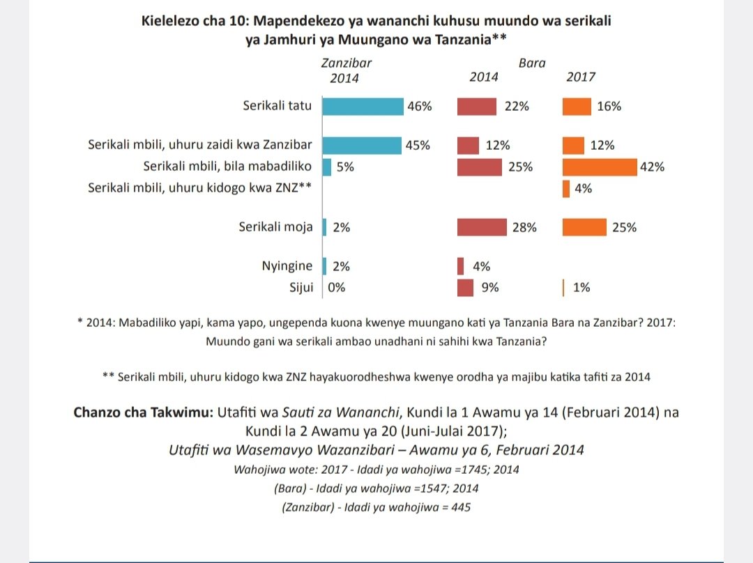 Wananchi 4 kati ya 10 Tanzania Bara (42%) wanaona kuwa muundo uliopo wa serikali mbili ndio muundo sahihi zaidi kwa serikali ya Jamhuri ya Muungano wa #Tanzania, kuliko mifumo mingine iliyopendekezwa. Mwananchi mmoja kati ya nane (12%) wanasema muundo mzuri ni ule unaofanana na…