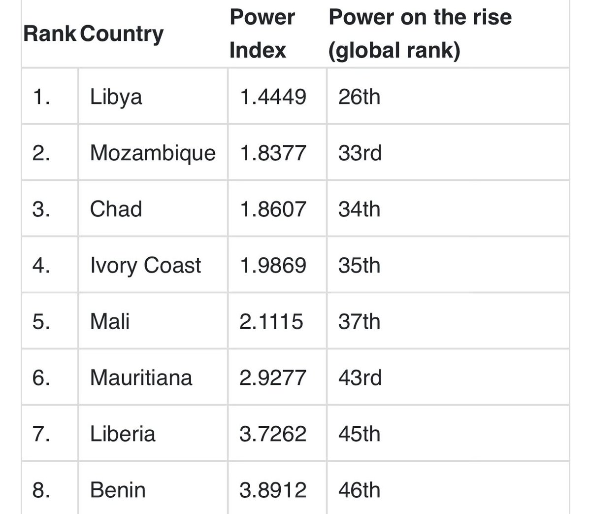 According to Business Insider Africa, these are countries with the fastest growing military strength on the continent.