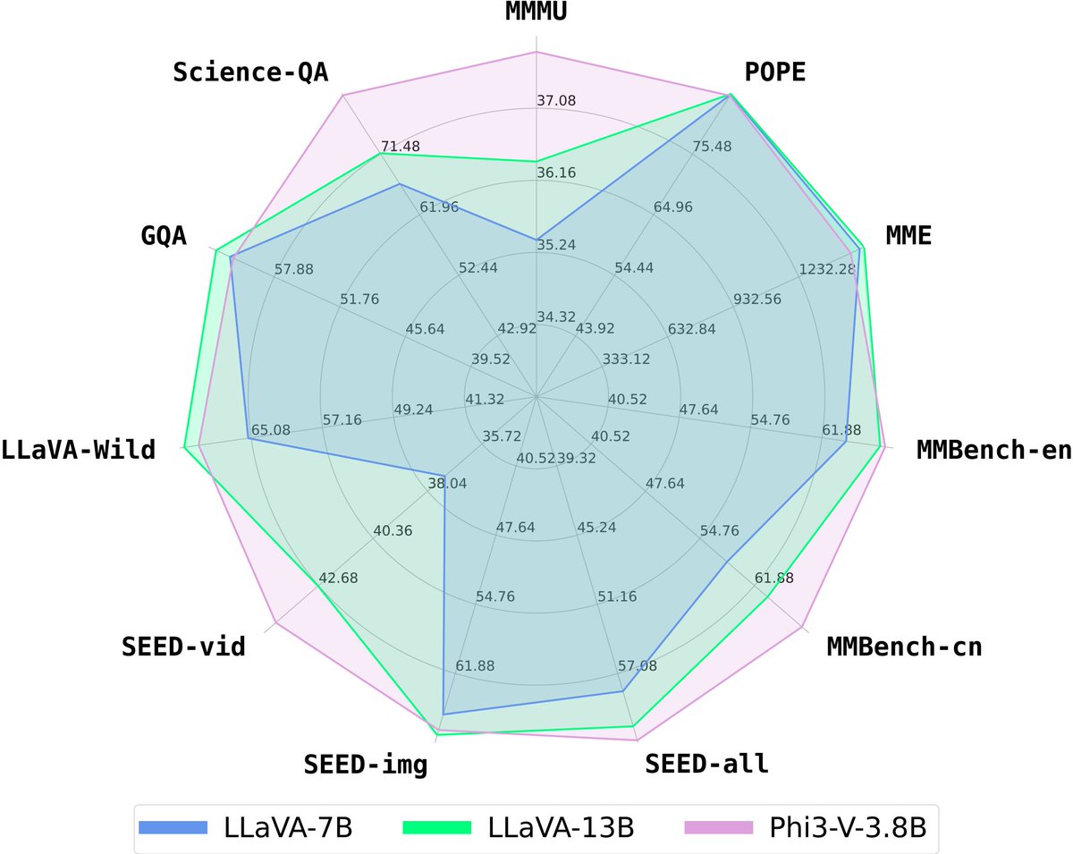 LLaMA3 and Phi3 have made the splash this week in LLM Arena. But how strong is their visual understanding ability? ⚡We release LLaMA3-Vision and Phi3-Vision models that beat their larger size LLM competitors. Github: github.com/mbzuai-oryx/LL… HF: huggingface.co/collections/MB…