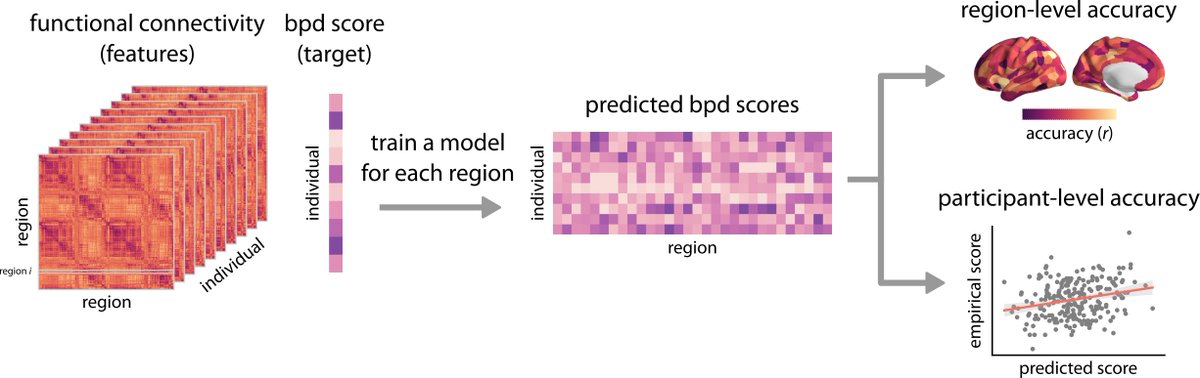 Golia Shafiei (@goliashf) on Twitter photo Our paper "Generalizable links between borderline personality traits and functional connectivity" is now (officially) out in <a href="/BiologicalPsyc1/">Biological Psychiatry</a>!!
Article link: doi.org/10.1016/j.biop…
More details available in the thread below! Our paper "Generalizable links between borderline personality traits and functional connectivity" is now (officially) out in <a href="/BiologicalPsyc1/">Biological Psychiatry</a>!!
Article link: doi.org/10.1016/j.biop…
More details available in the thread below!