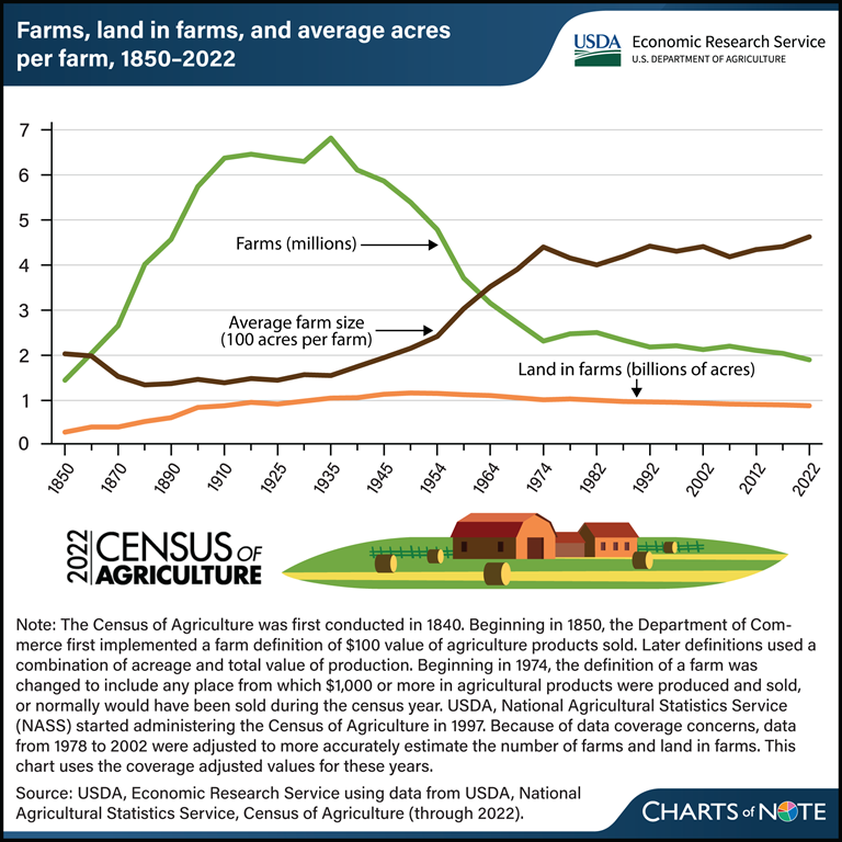 2022 Census of Agriculture: Number of U.S. farms falls below 2 million. Learn more: ers.usda.gov/data-products/….