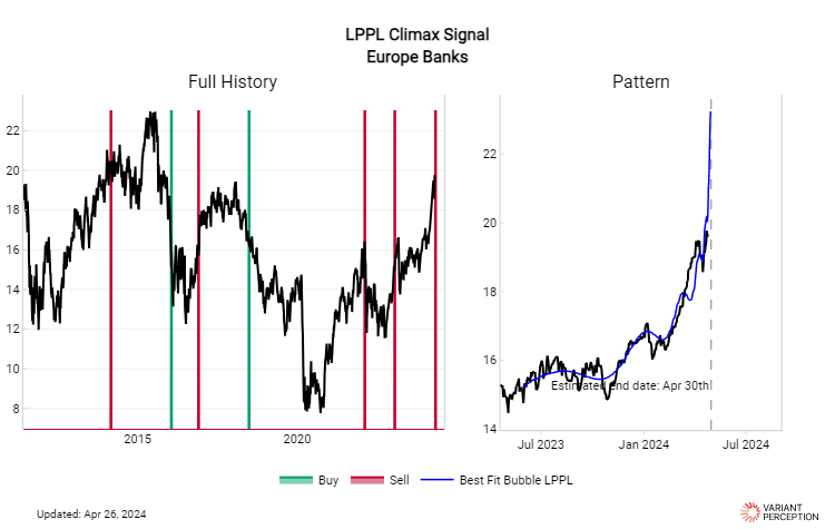 LPPL (log periodic power law) models are key behavioral models we use for trend exhaustion. European banks (EXV1 ETF) are experiencing an LPPL bubble climax, suggesting the uptrend is close to exhaustion