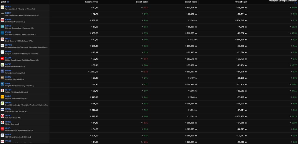 #bist100 Özkaynak karlılığını arttıran şirketler
#agrot #bieny #bımas #bıoen #btcım #eregl #eupwr #euren #kayse #gesan #kozal #konya #petkm #odas #pgsus #vestl #tursg #yeotk #yylgd #smrtg  #thyao