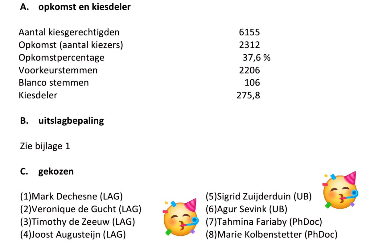 🎉 2 SEATS FOR PHDOC 🎉

We're over the moon with all the support from PhDs and postdocs this year. Tahmina and Marie are going to have your back the next two years 💪

Congratulations to all the other parties, and to you, the voter, for a record turnout @URLeiden this year!