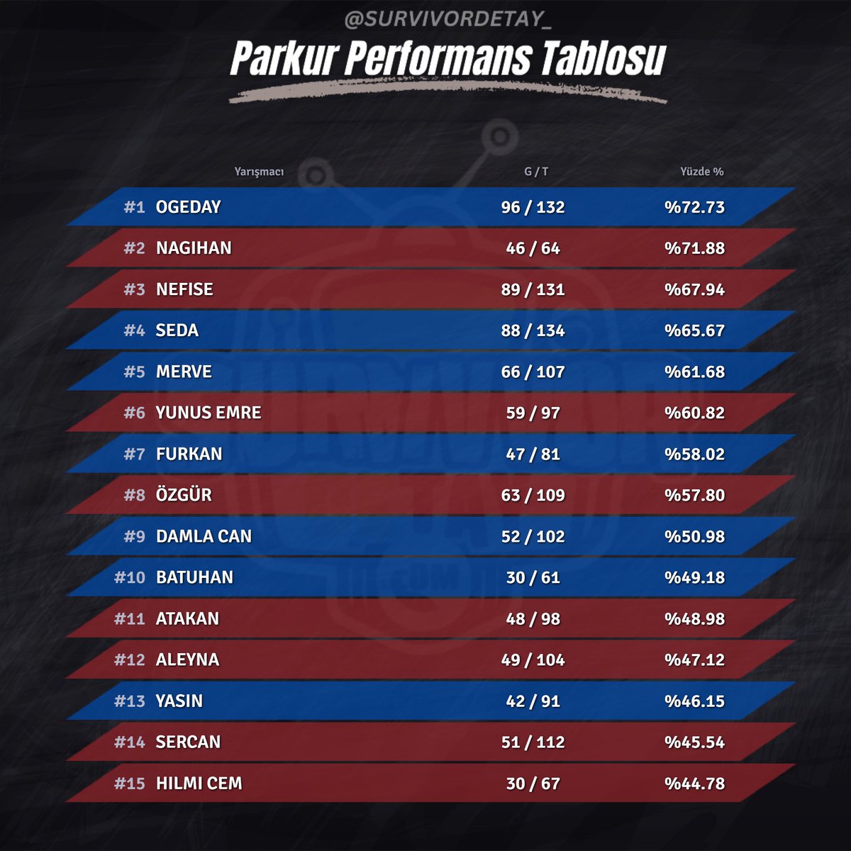 Parkur Performans Tablosu - Bireysel (Aktif Yarışmacılar) #SurvivorAllStar #SurvivorAllStar2024 #Survivor2024AllStar #Survivor2024 #Survivor #survivorekstra #SurvivorTürkiye