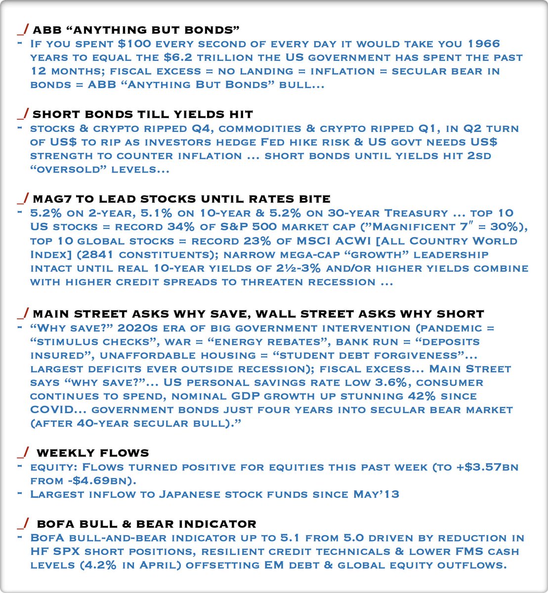 Main Street asks why save, Wall Street asks why short | Michael Hartnett, BofA
🧵
_/ ABB “Anything But Bonds”
_/ Short Bonds till yields hit
_/ Mag7 to lead stocks till rates bite