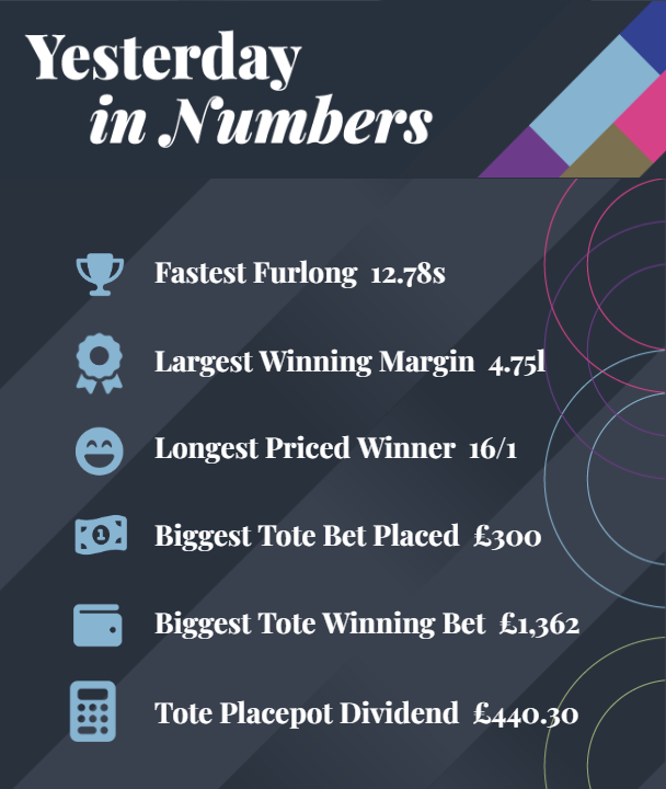 The numbers behind our Afternoon Racing, April 25th 🔢 Look at that @ToteRacing Placepot payout 👀