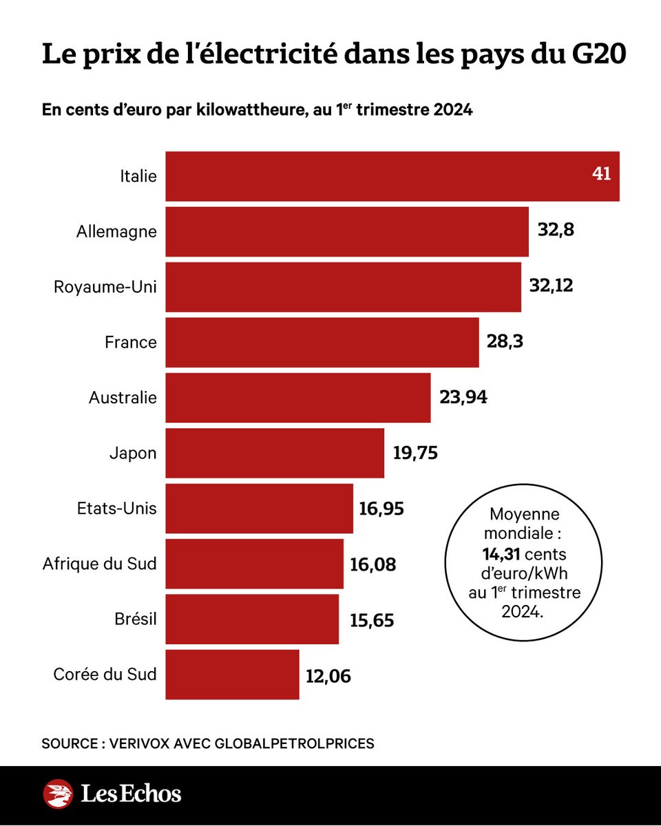 ⚡ Electricité : quels sont les pays où la facture est la plus chère ? ➡️ trib.al/cnPrnCf 💸 Les foyers allemands et français sont parmi ceux qui payent leur électricité le plus cher au sein des pays du G20.