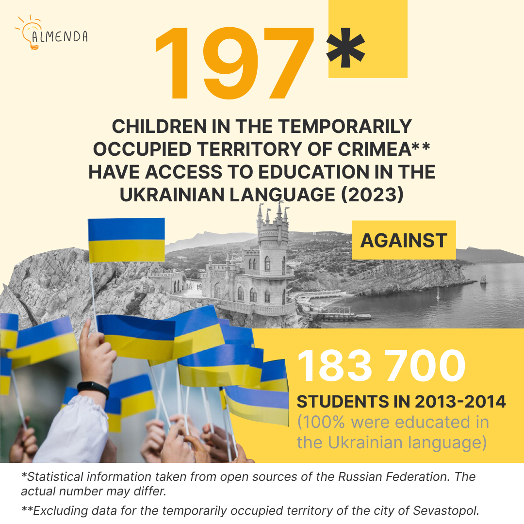 🇺🇦Only 1 school in occupied Crimea teaches in Ukrainian, with just 1 class in a Russian-system school. Despite claims, real teaching in Ukrainian isn't happening. The decline in Ukrainian education isn't due to lack of demand but enforced Russian policies. #HumanRightsViolations