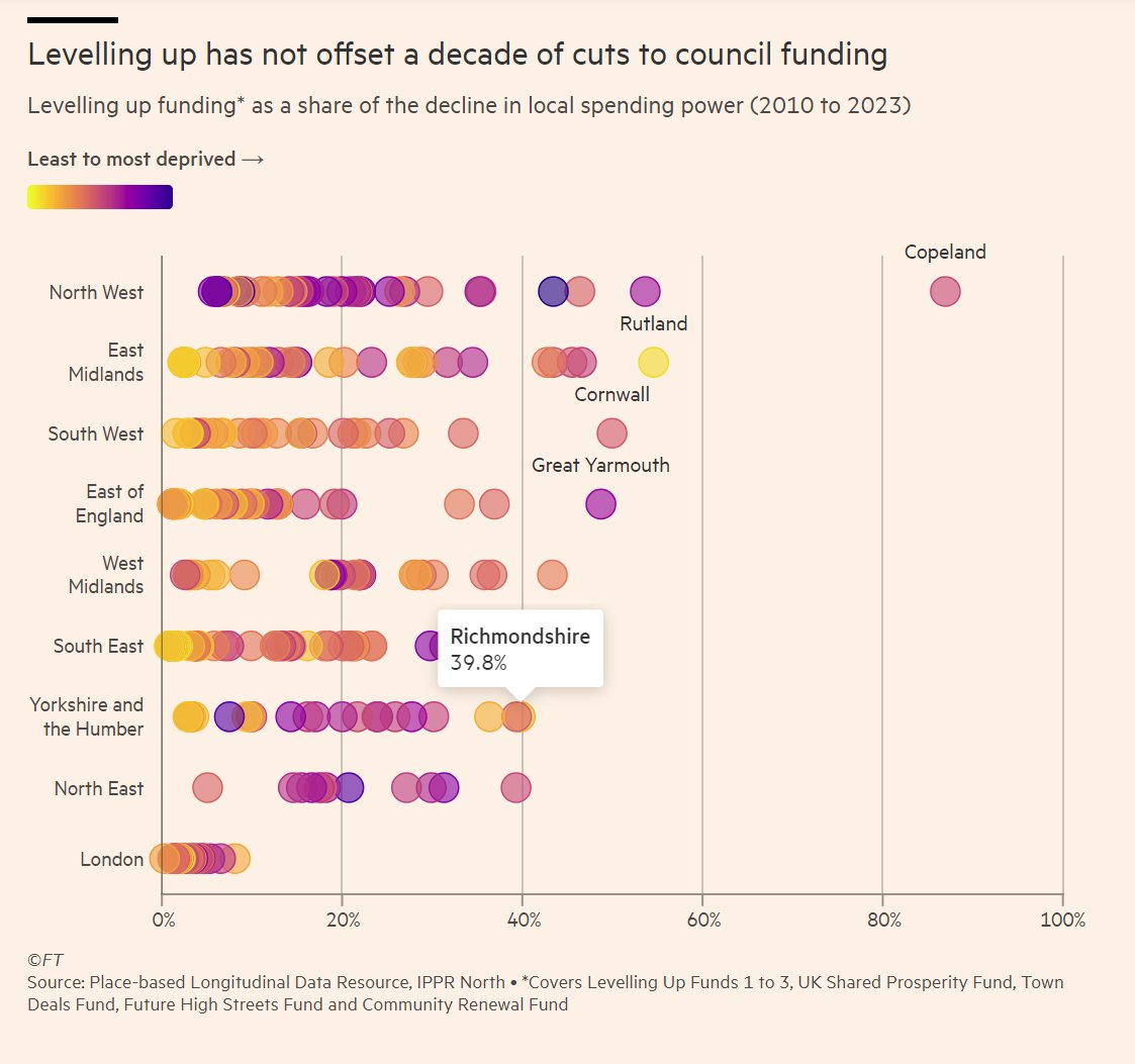 My favourite graph in the fantastic FT piece on how levelling up money is far too small, hasn't arrived yet, and even where it has, often hasn't got spent is this one,... showing that Richmondshire (Rishi Sunak is an MP) has done best* from levelling up in Yorkshire.
