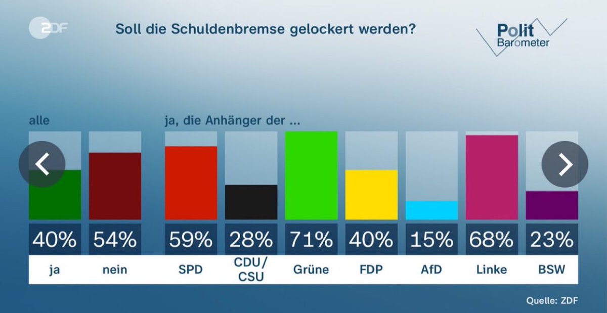 Bei der #FDPunter5Prozent wollen 40% zusammen mit RotRotGrün die #Schuldenbremse lockern? Es wird Zeit das dieser linksgrüne Haufen wie in Bayern mal ne Parlamentspause einlegt.